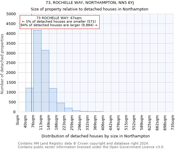 73, ROCHELLE WAY, NORTHAMPTON, NN5 6YJ: Size of property relative to detached houses in Northampton