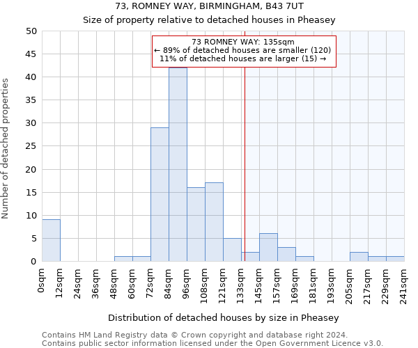 73, ROMNEY WAY, BIRMINGHAM, B43 7UT: Size of property relative to detached houses in Pheasey