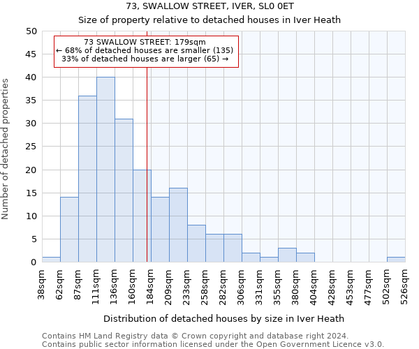 73, SWALLOW STREET, IVER, SL0 0ET: Size of property relative to detached houses in Iver Heath