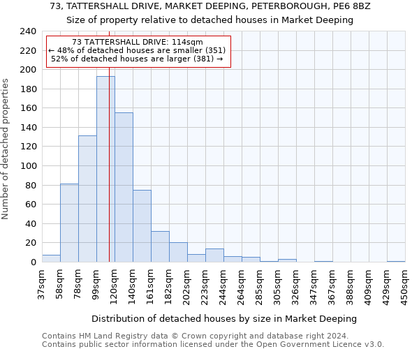 73, TATTERSHALL DRIVE, MARKET DEEPING, PETERBOROUGH, PE6 8BZ: Size of property relative to detached houses in Market Deeping