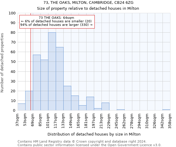73, THE OAKS, MILTON, CAMBRIDGE, CB24 6ZG: Size of property relative to detached houses in Milton