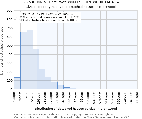 73, VAUGHAN WILLIAMS WAY, WARLEY, BRENTWOOD, CM14 5WS: Size of property relative to detached houses in Brentwood