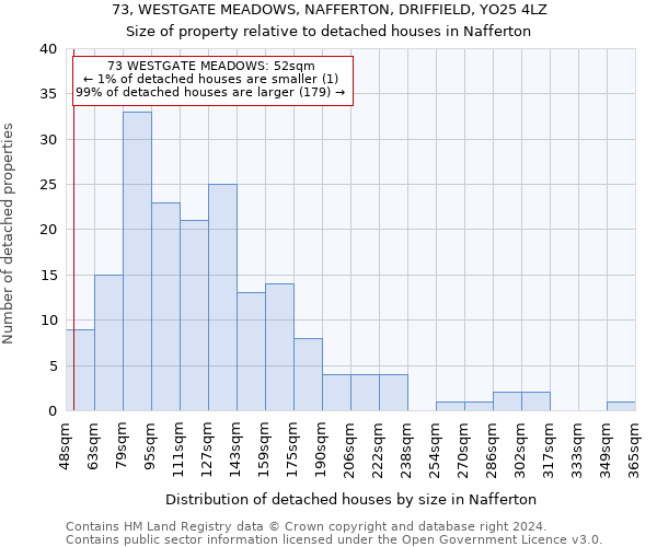 73, WESTGATE MEADOWS, NAFFERTON, DRIFFIELD, YO25 4LZ: Size of property relative to detached houses in Nafferton
