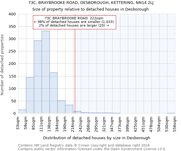 73C, BRAYBROOKE ROAD, DESBOROUGH, KETTERING, NN14 2LJ: Size of property relative to detached houses in Desborough