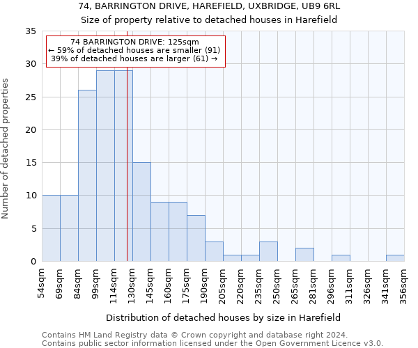 74, BARRINGTON DRIVE, HAREFIELD, UXBRIDGE, UB9 6RL: Size of property relative to detached houses in Harefield
