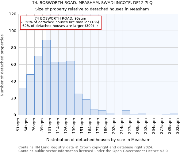 74, BOSWORTH ROAD, MEASHAM, SWADLINCOTE, DE12 7LQ: Size of property relative to detached houses in Measham