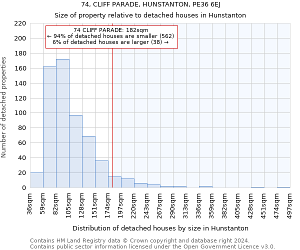 74, CLIFF PARADE, HUNSTANTON, PE36 6EJ: Size of property relative to detached houses in Hunstanton