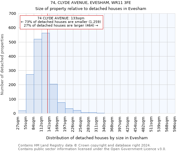 74, CLYDE AVENUE, EVESHAM, WR11 3FE: Size of property relative to detached houses in Evesham