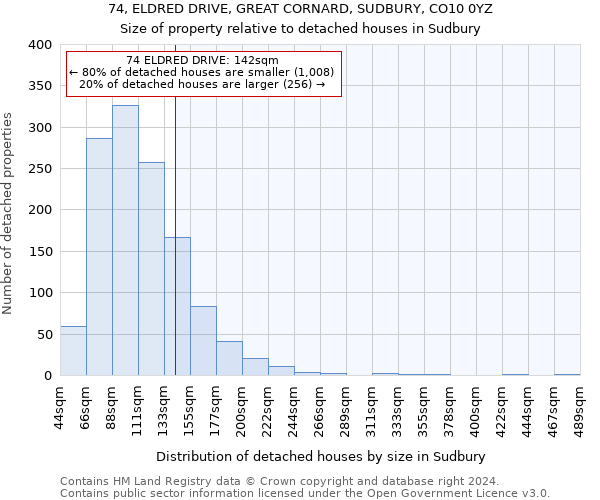 74, ELDRED DRIVE, GREAT CORNARD, SUDBURY, CO10 0YZ: Size of property relative to detached houses in Sudbury
