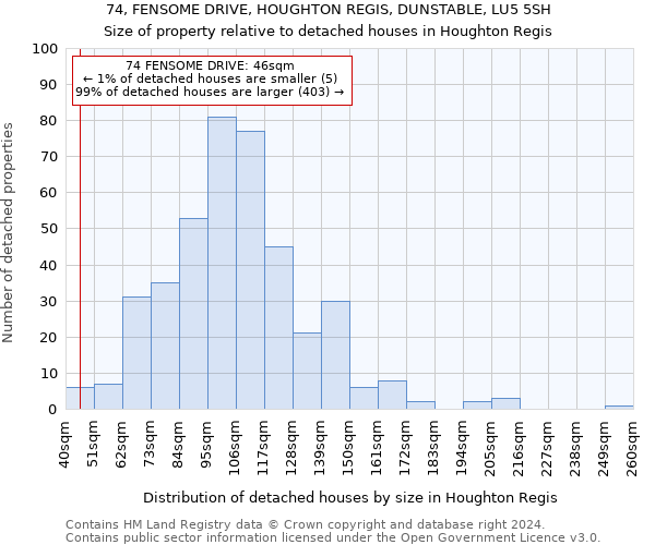 74, FENSOME DRIVE, HOUGHTON REGIS, DUNSTABLE, LU5 5SH: Size of property relative to detached houses in Houghton Regis
