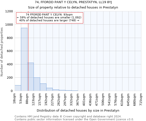 74, FFORDD PANT Y CELYN, PRESTATYN, LL19 8YJ: Size of property relative to detached houses in Prestatyn
