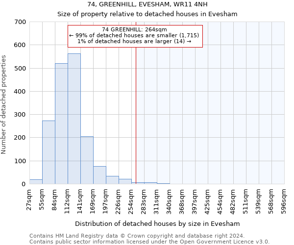 74, GREENHILL, EVESHAM, WR11 4NH: Size of property relative to detached houses in Evesham