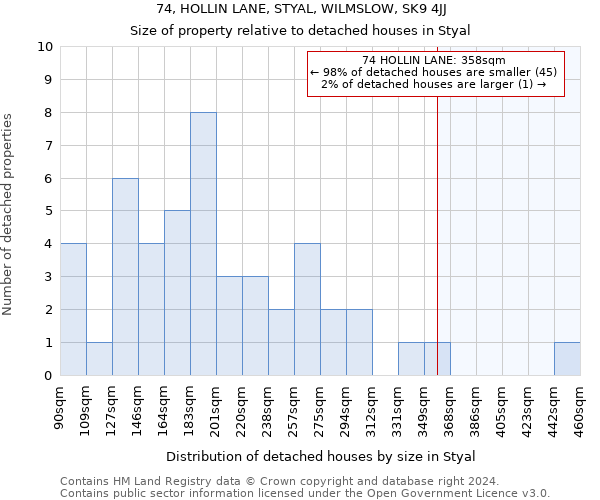 74, HOLLIN LANE, STYAL, WILMSLOW, SK9 4JJ: Size of property relative to detached houses in Styal