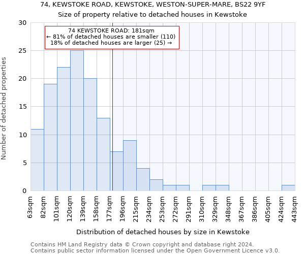 74, KEWSTOKE ROAD, KEWSTOKE, WESTON-SUPER-MARE, BS22 9YF: Size of property relative to detached houses in Kewstoke