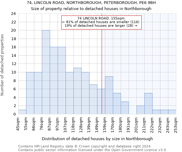74, LINCOLN ROAD, NORTHBOROUGH, PETERBOROUGH, PE6 9BH: Size of property relative to detached houses in Northborough