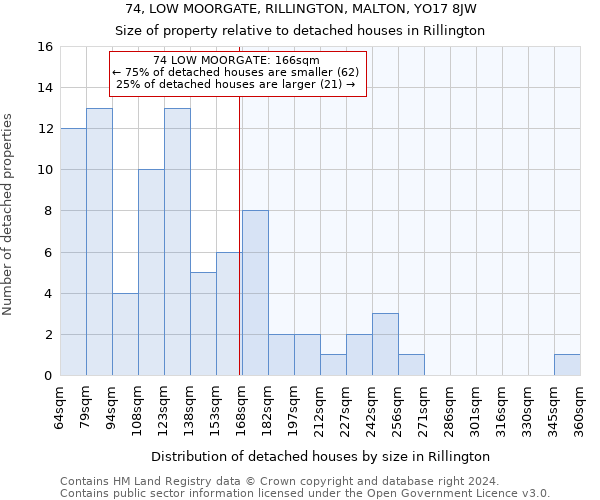 74, LOW MOORGATE, RILLINGTON, MALTON, YO17 8JW: Size of property relative to detached houses in Rillington
