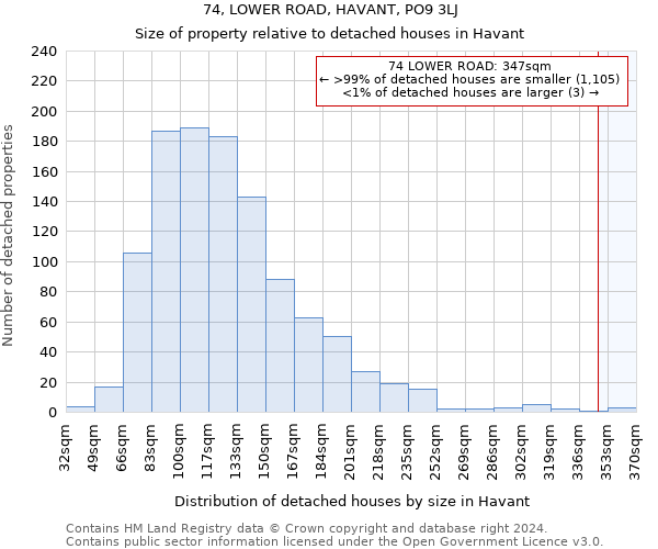 74, LOWER ROAD, HAVANT, PO9 3LJ: Size of property relative to detached houses in Havant