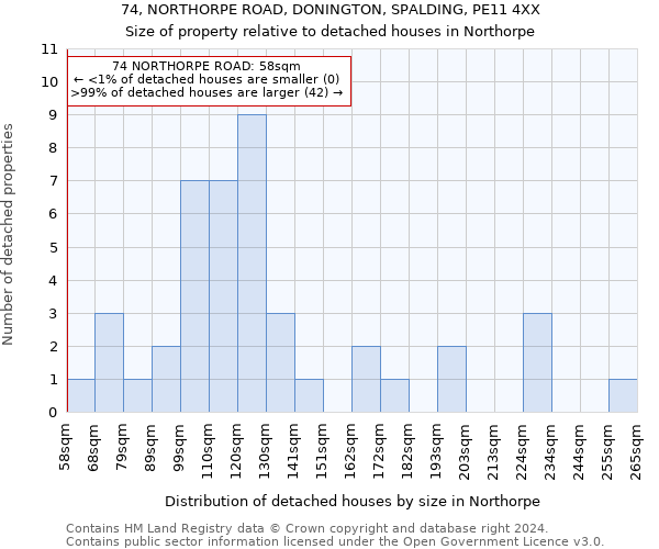 74, NORTHORPE ROAD, DONINGTON, SPALDING, PE11 4XX: Size of property relative to detached houses in Northorpe