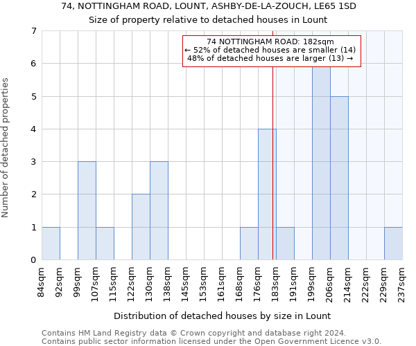 74, NOTTINGHAM ROAD, LOUNT, ASHBY-DE-LA-ZOUCH, LE65 1SD: Size of property relative to detached houses in Lount