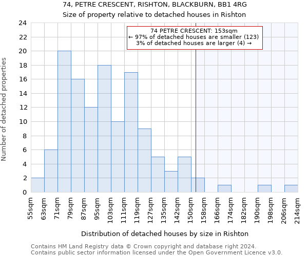74, PETRE CRESCENT, RISHTON, BLACKBURN, BB1 4RG: Size of property relative to detached houses in Rishton