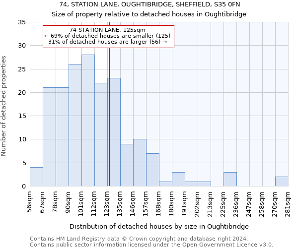 74, STATION LANE, OUGHTIBRIDGE, SHEFFIELD, S35 0FN: Size of property relative to detached houses in Oughtibridge