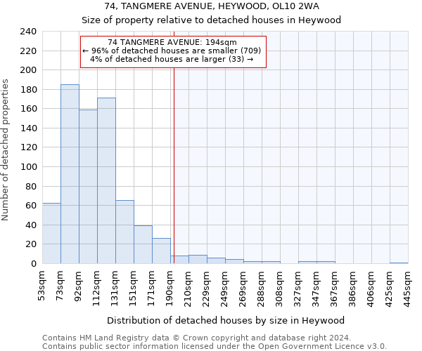 74, TANGMERE AVENUE, HEYWOOD, OL10 2WA: Size of property relative to detached houses in Heywood
