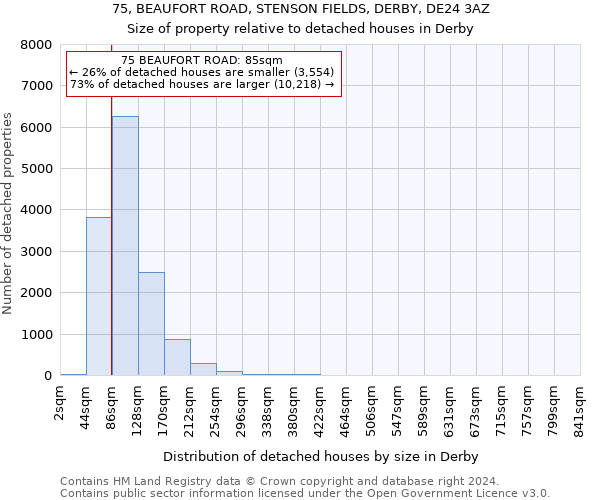 75, BEAUFORT ROAD, STENSON FIELDS, DERBY, DE24 3AZ: Size of property relative to detached houses in Derby