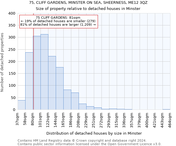 75, CLIFF GARDENS, MINSTER ON SEA, SHEERNESS, ME12 3QZ: Size of property relative to detached houses in Minster