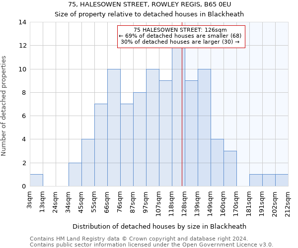 75, HALESOWEN STREET, ROWLEY REGIS, B65 0EU: Size of property relative to detached houses in Blackheath