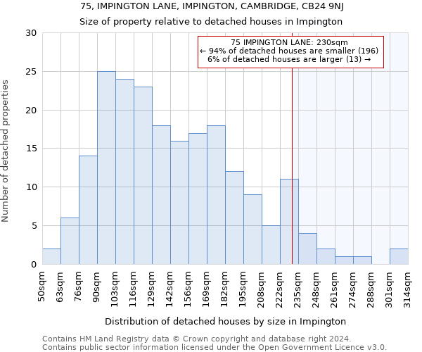 75, IMPINGTON LANE, IMPINGTON, CAMBRIDGE, CB24 9NJ: Size of property relative to detached houses in Impington