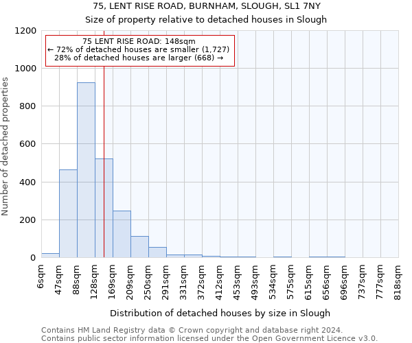 75, LENT RISE ROAD, BURNHAM, SLOUGH, SL1 7NY: Size of property relative to detached houses in Slough