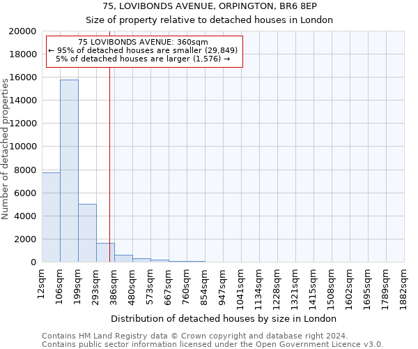75, LOVIBONDS AVENUE, ORPINGTON, BR6 8EP: Size of property relative to detached houses in London