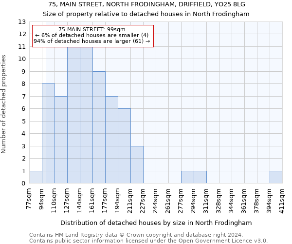 75, MAIN STREET, NORTH FRODINGHAM, DRIFFIELD, YO25 8LG: Size of property relative to detached houses in North Frodingham