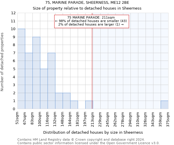75, MARINE PARADE, SHEERNESS, ME12 2BE: Size of property relative to detached houses in Sheerness