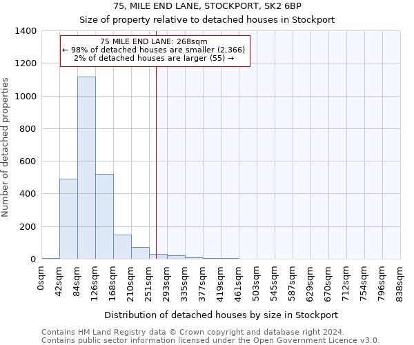 75, MILE END LANE, STOCKPORT, SK2 6BP: Size of property relative to detached houses in Stockport
