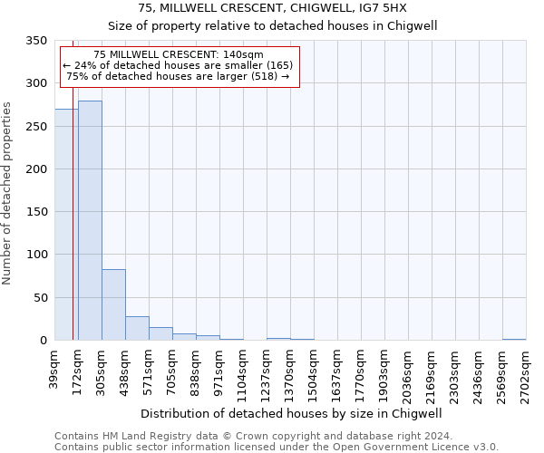 75, MILLWELL CRESCENT, CHIGWELL, IG7 5HX: Size of property relative to detached houses in Chigwell