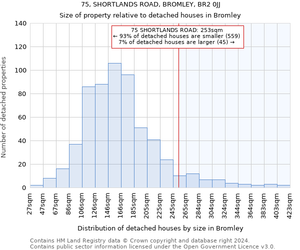 75, SHORTLANDS ROAD, BROMLEY, BR2 0JJ: Size of property relative to detached houses in Bromley