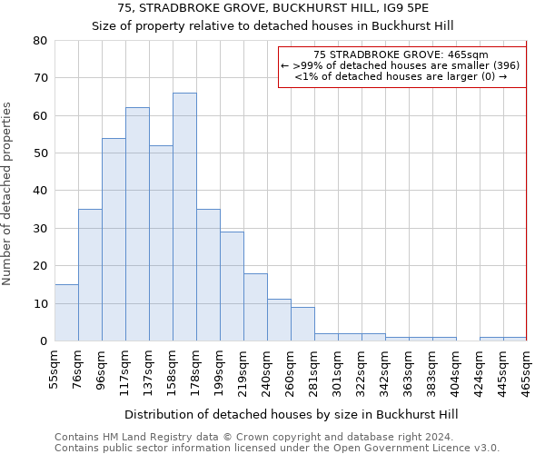 75, STRADBROKE GROVE, BUCKHURST HILL, IG9 5PE: Size of property relative to detached houses in Buckhurst Hill