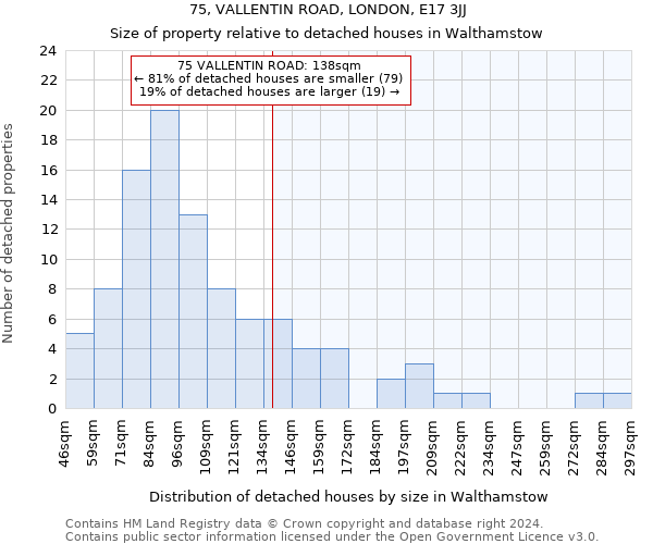 75, VALLENTIN ROAD, LONDON, E17 3JJ: Size of property relative to detached houses in Walthamstow