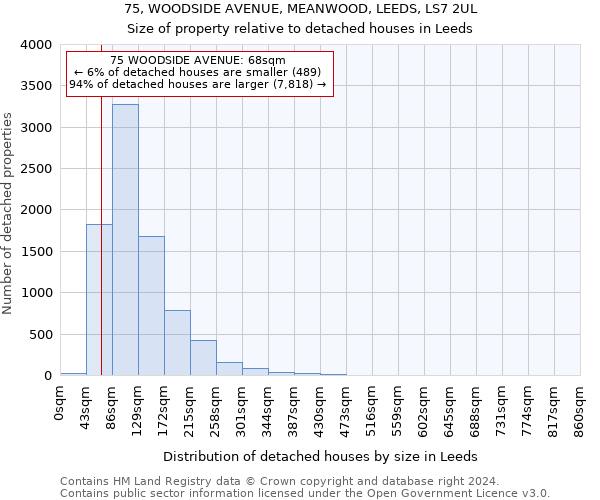 75, WOODSIDE AVENUE, MEANWOOD, LEEDS, LS7 2UL: Size of property relative to detached houses in Leeds