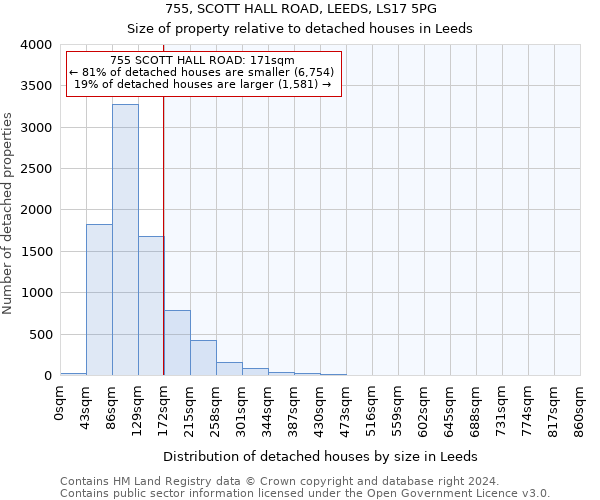 755, SCOTT HALL ROAD, LEEDS, LS17 5PG: Size of property relative to detached houses in Leeds