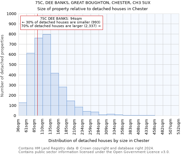 75C, DEE BANKS, GREAT BOUGHTON, CHESTER, CH3 5UX: Size of property relative to detached houses in Chester