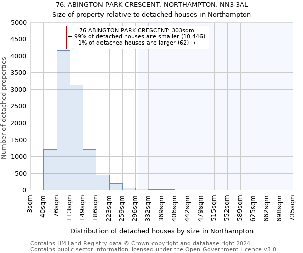 76, ABINGTON PARK CRESCENT, NORTHAMPTON, NN3 3AL: Size of property relative to detached houses in Northampton