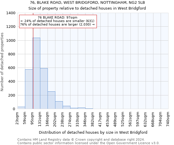 76, BLAKE ROAD, WEST BRIDGFORD, NOTTINGHAM, NG2 5LB: Size of property relative to detached houses in West Bridgford