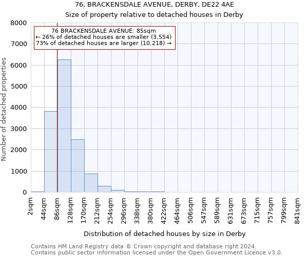 76, BRACKENSDALE AVENUE, DERBY, DE22 4AE: Size of property relative to detached houses in Derby
