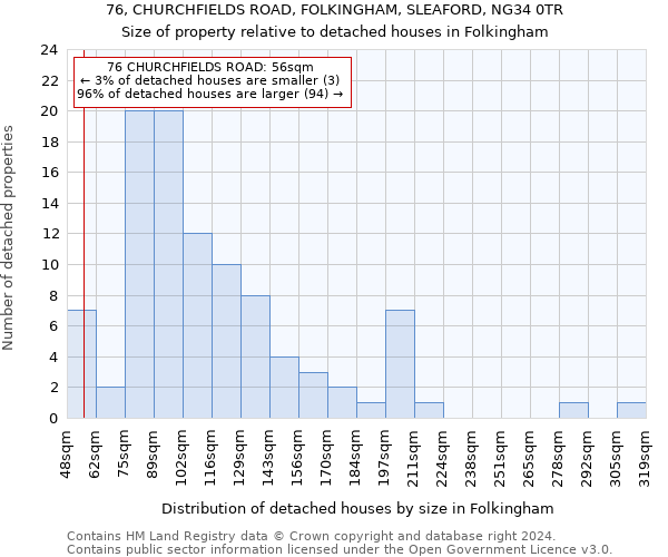 76, CHURCHFIELDS ROAD, FOLKINGHAM, SLEAFORD, NG34 0TR: Size of property relative to detached houses in Folkingham
