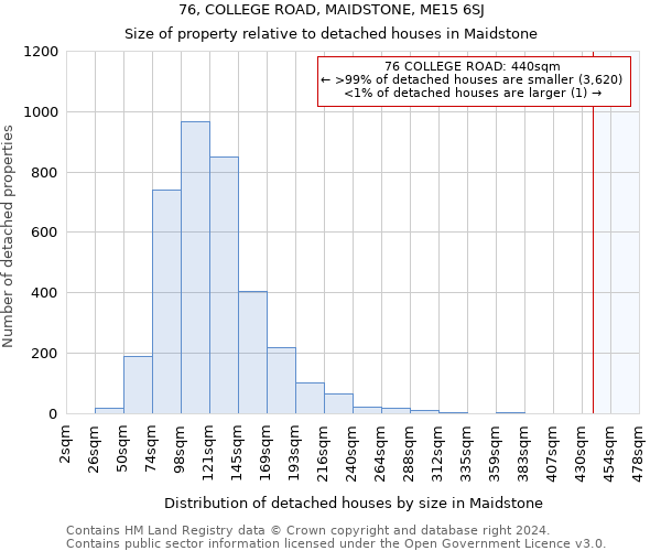 76, COLLEGE ROAD, MAIDSTONE, ME15 6SJ: Size of property relative to detached houses in Maidstone