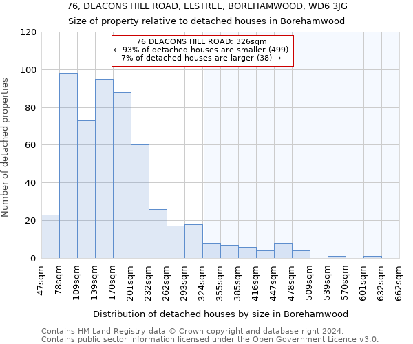 76, DEACONS HILL ROAD, ELSTREE, BOREHAMWOOD, WD6 3JG: Size of property relative to detached houses in Borehamwood