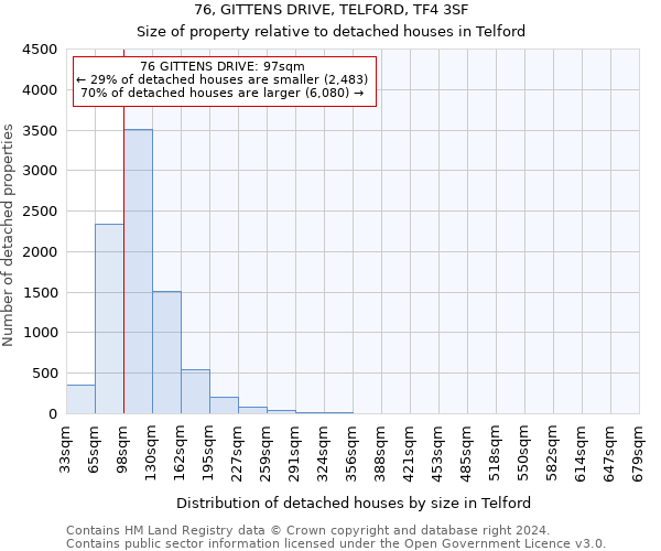 76, GITTENS DRIVE, TELFORD, TF4 3SF: Size of property relative to detached houses in Telford