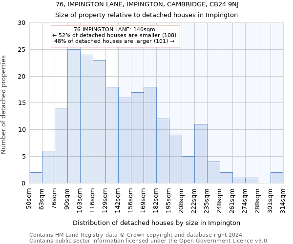 76, IMPINGTON LANE, IMPINGTON, CAMBRIDGE, CB24 9NJ: Size of property relative to detached houses in Impington